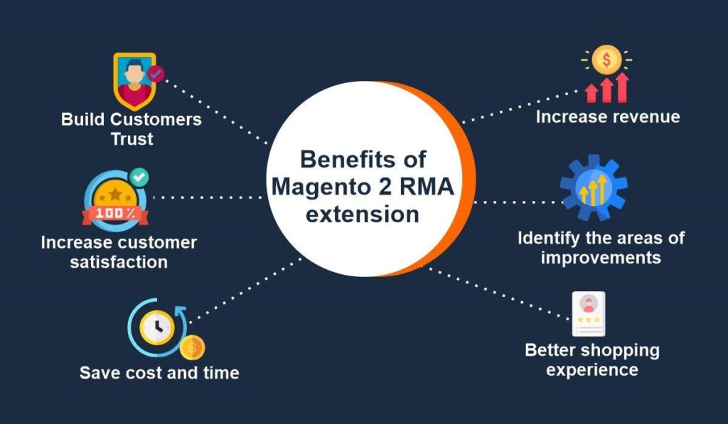 Take Advantage Of Magento 2 RMA Extension and Boost your Sale